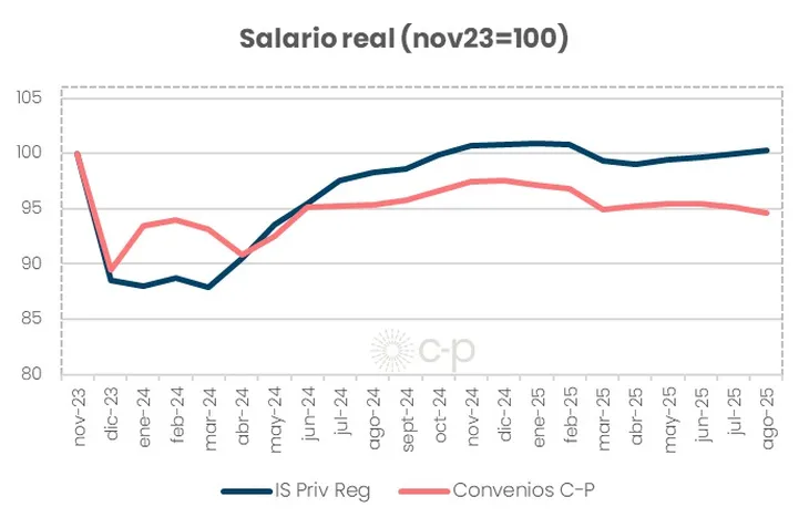 salarios